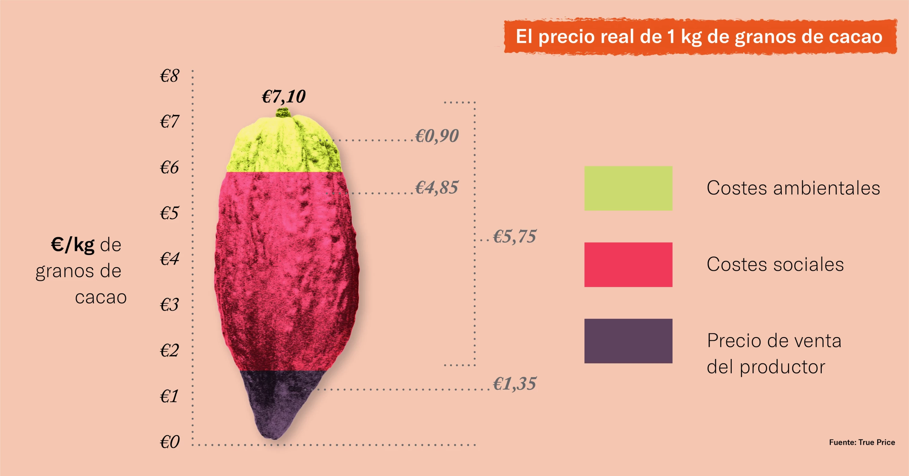Por qué la comida barata perjudica a las personas y al planeta.