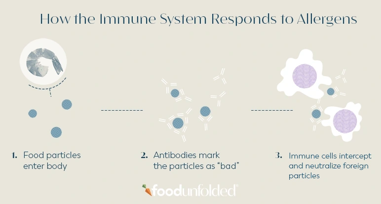food allergies