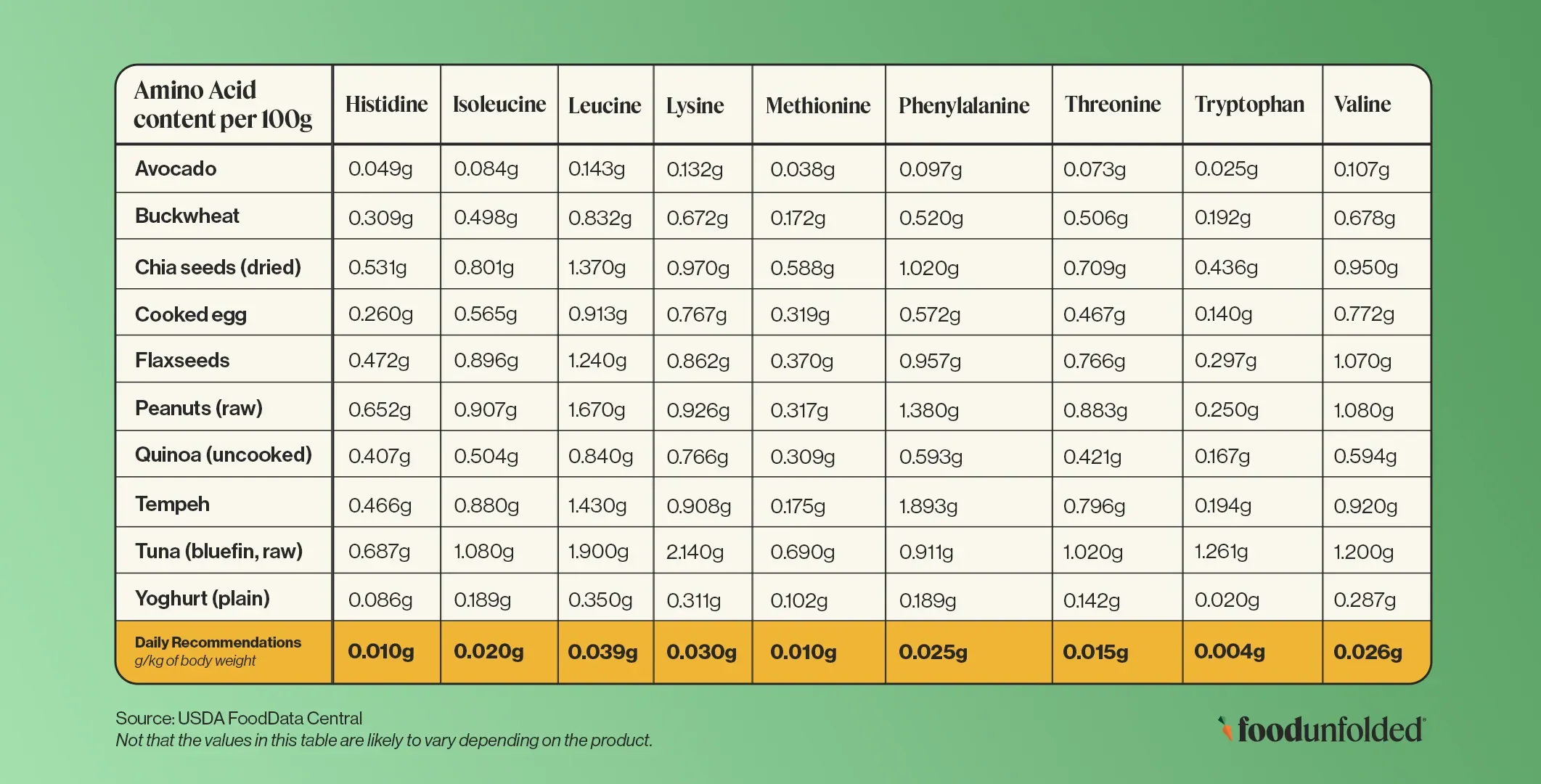 Amino Inforgraphic