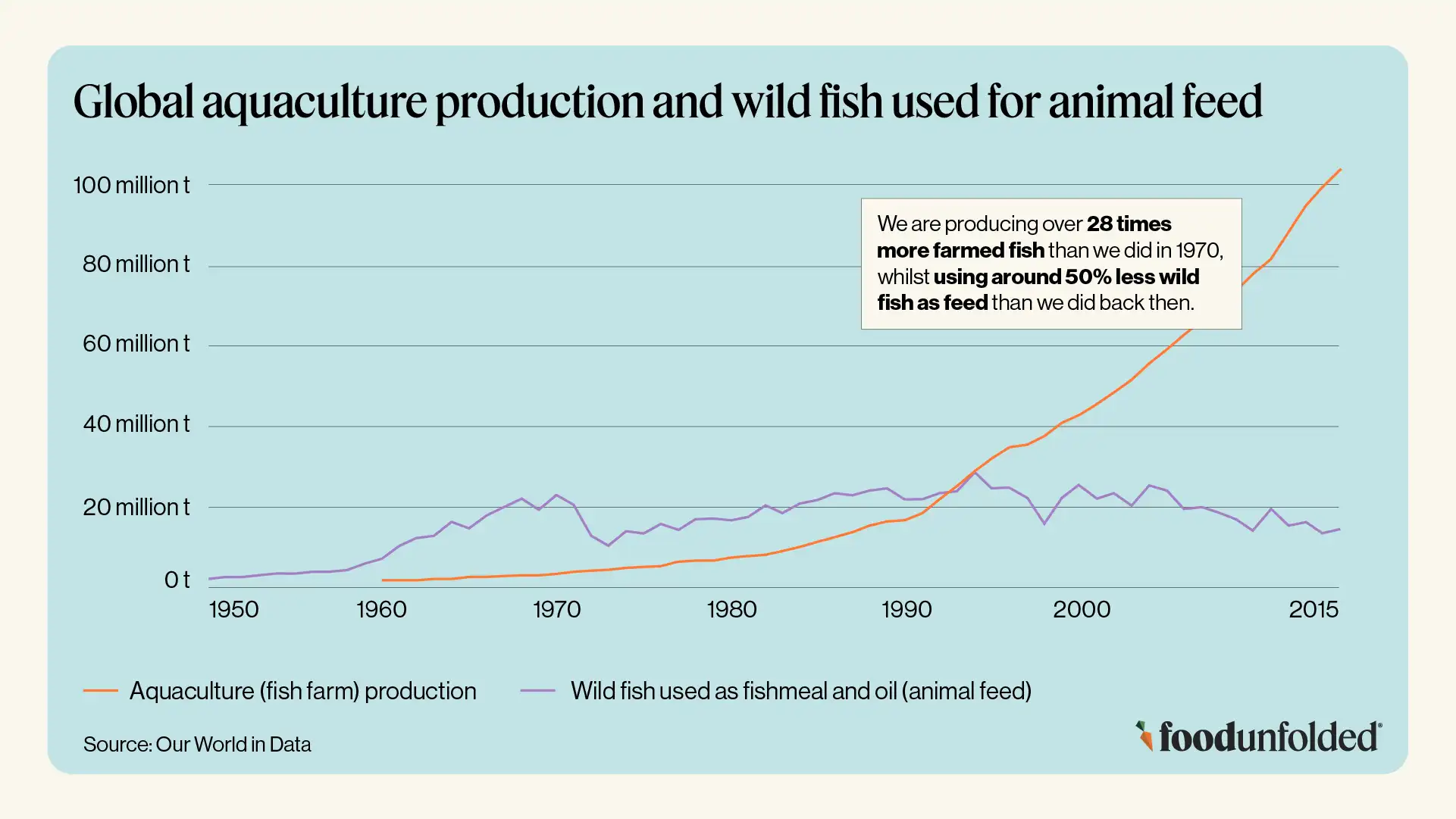 Global aquaculture production and wild fish used for animal feed