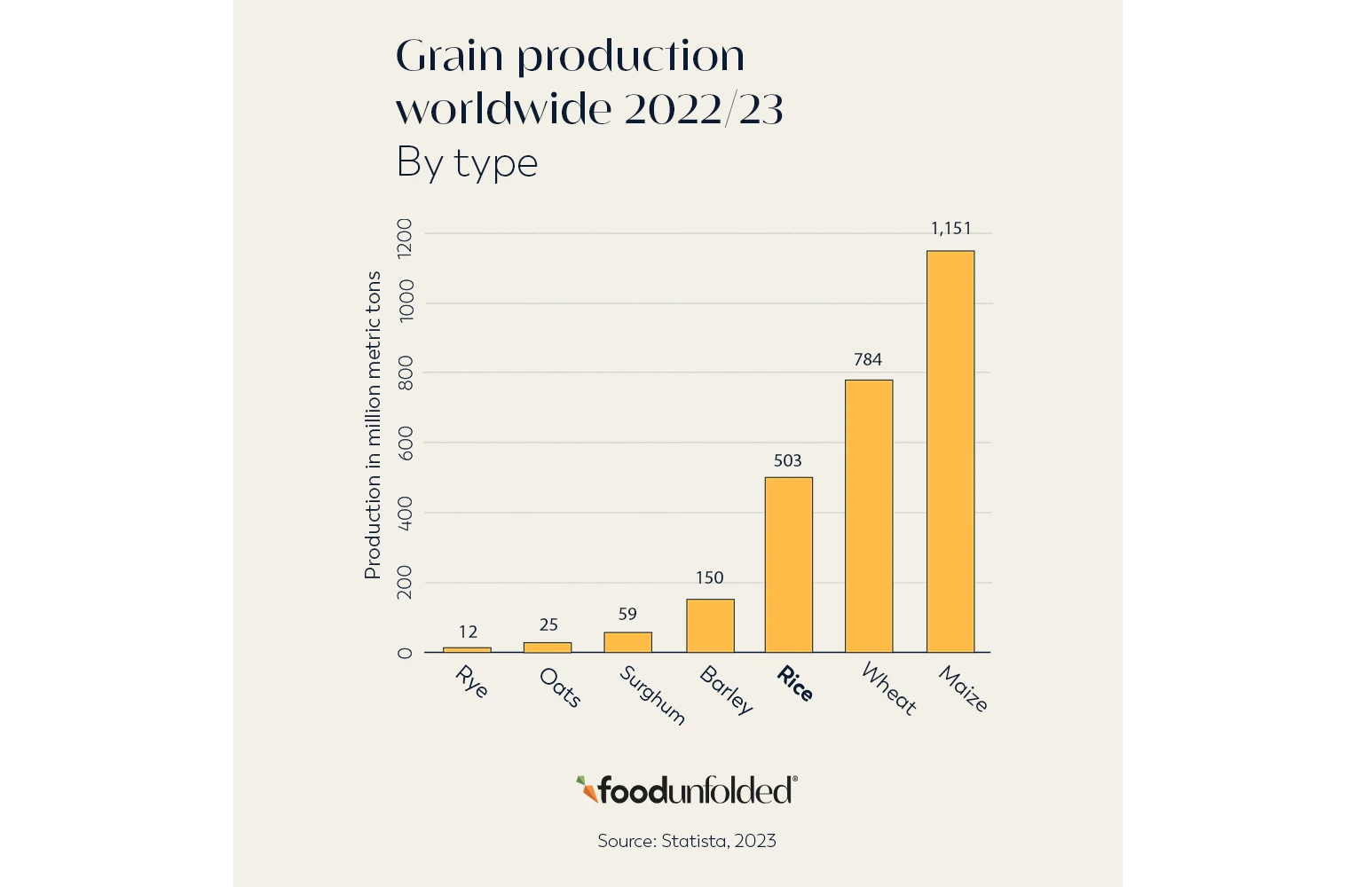 Grain production worldwide