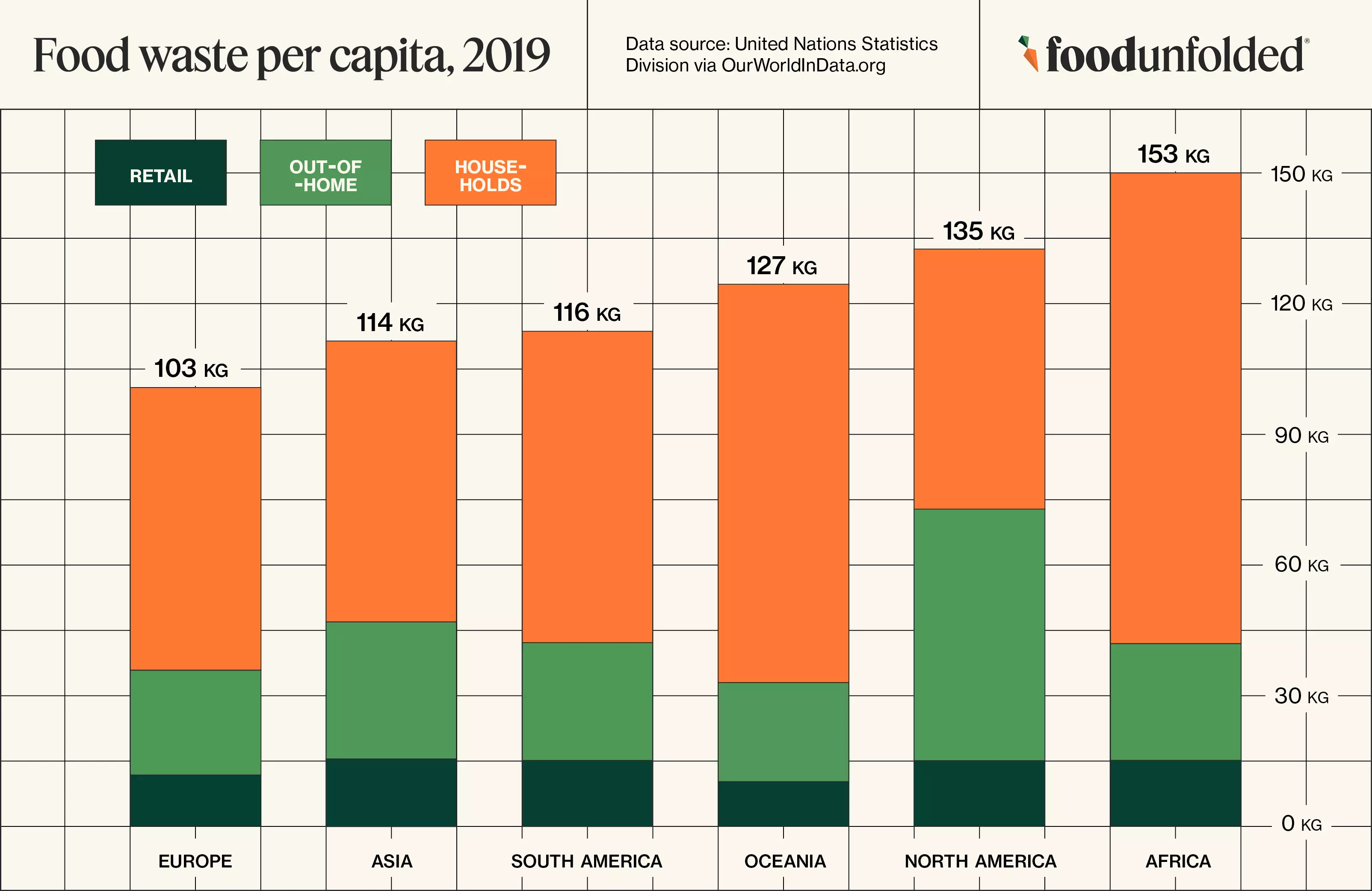 Food waste per capita