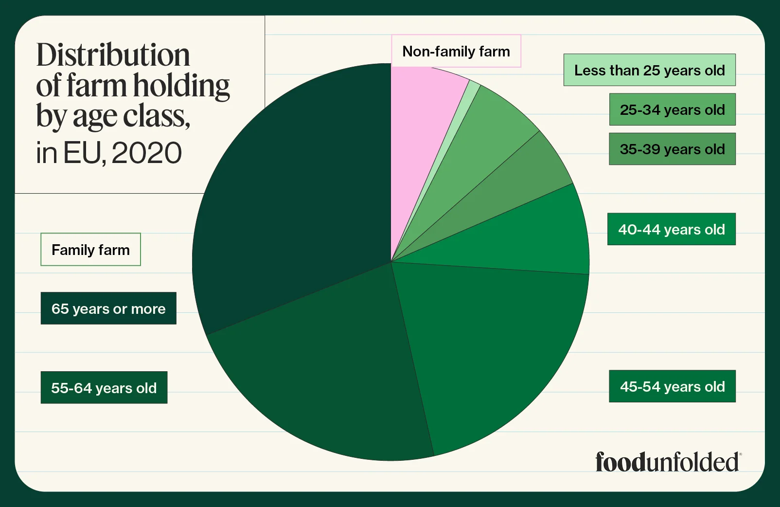 In the EU, 93,4% of the farms are still built on the traditional model of family farm, cultivating the 61,4% of the utilised agricultural land, and one third of the holders are already in retirement age. Source: Eurostat. 