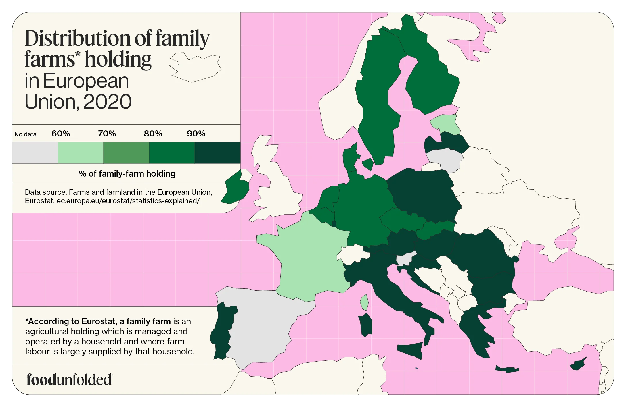 The global number of farms in the EU has been in steep decline, but the amount of land used for production has remained steady: between 2010 and 2020, the EU lost about 3 million farms, almost all of which were family farms, englobed by bigger exploitation