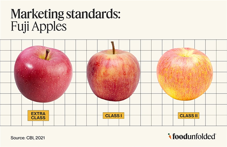 Fuji apples can be sold as “Extra” class only if stalks are intact and at least half of the fruit skin is red, among a few other features.