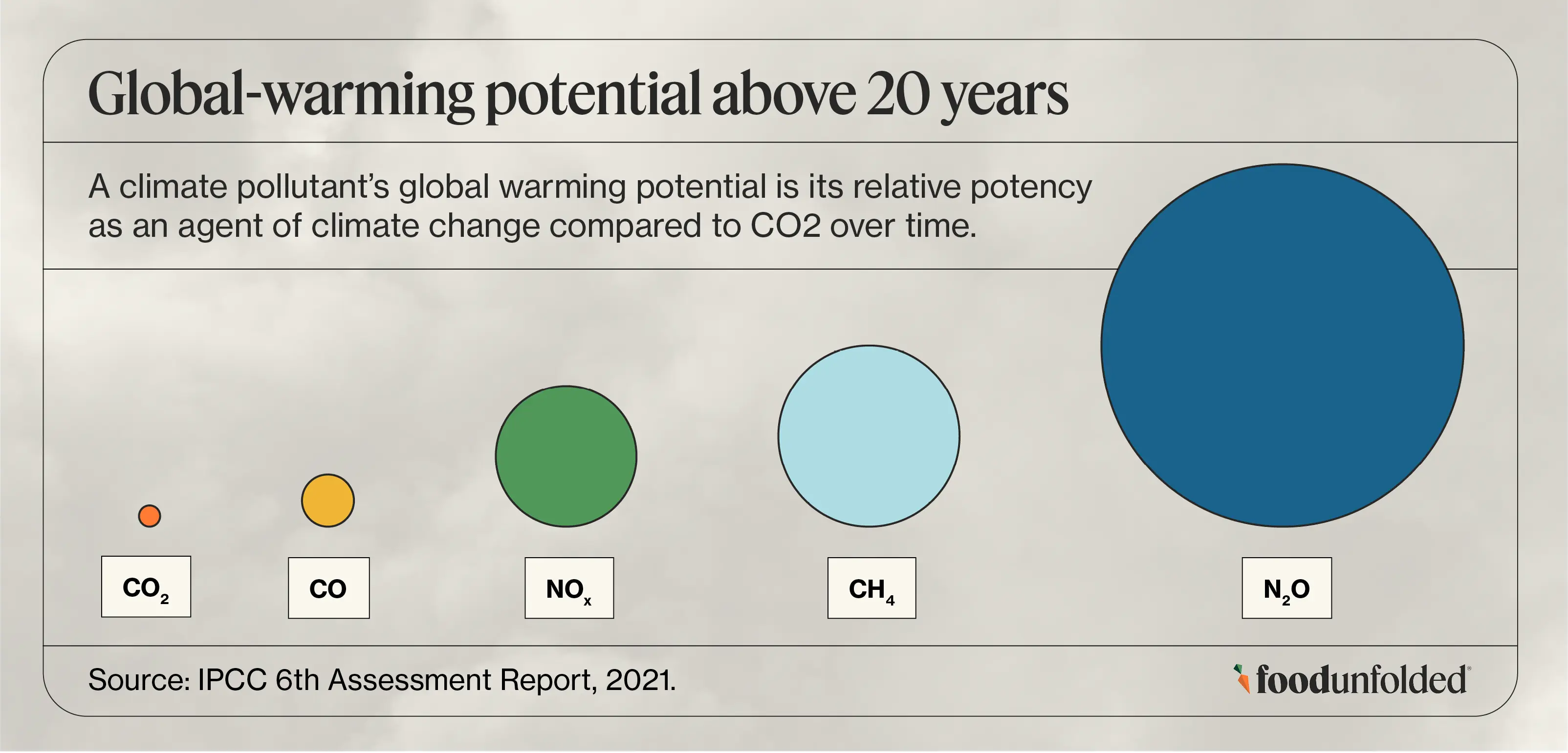 Global-warming potential