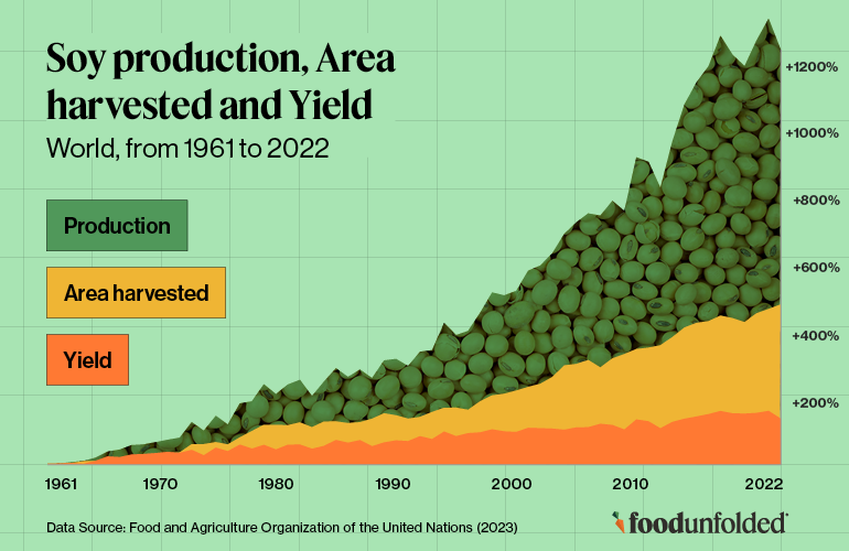 Soy Production, Area harvested and Yield, World from 1961 to 2022