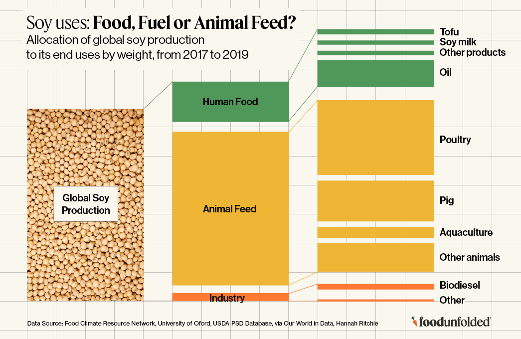 Soy uses: Food, Fuel or Animal Feed? Allocation of global soy production to its end uses by weight, from 2017 to 2019