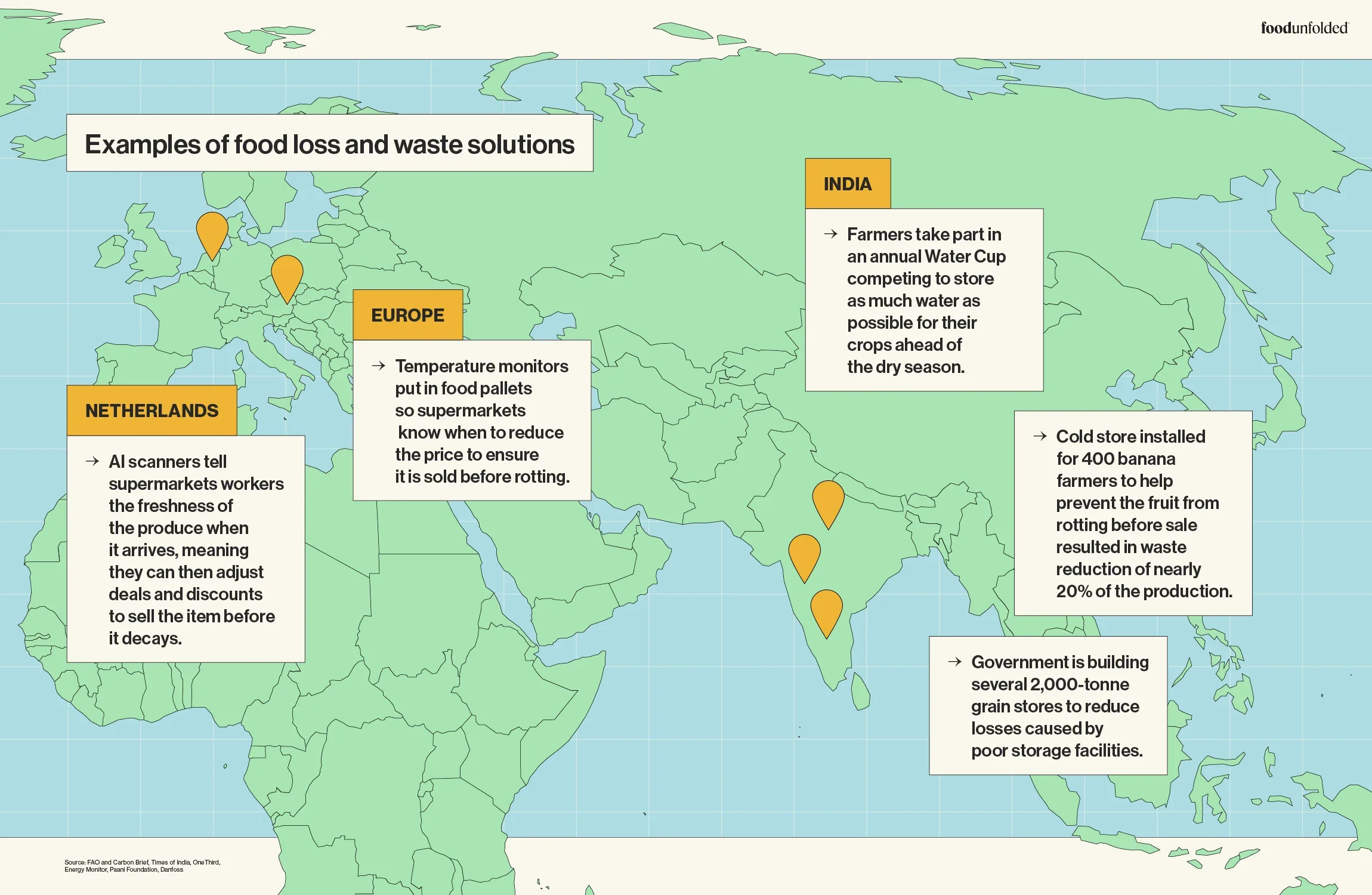Lost food infographic