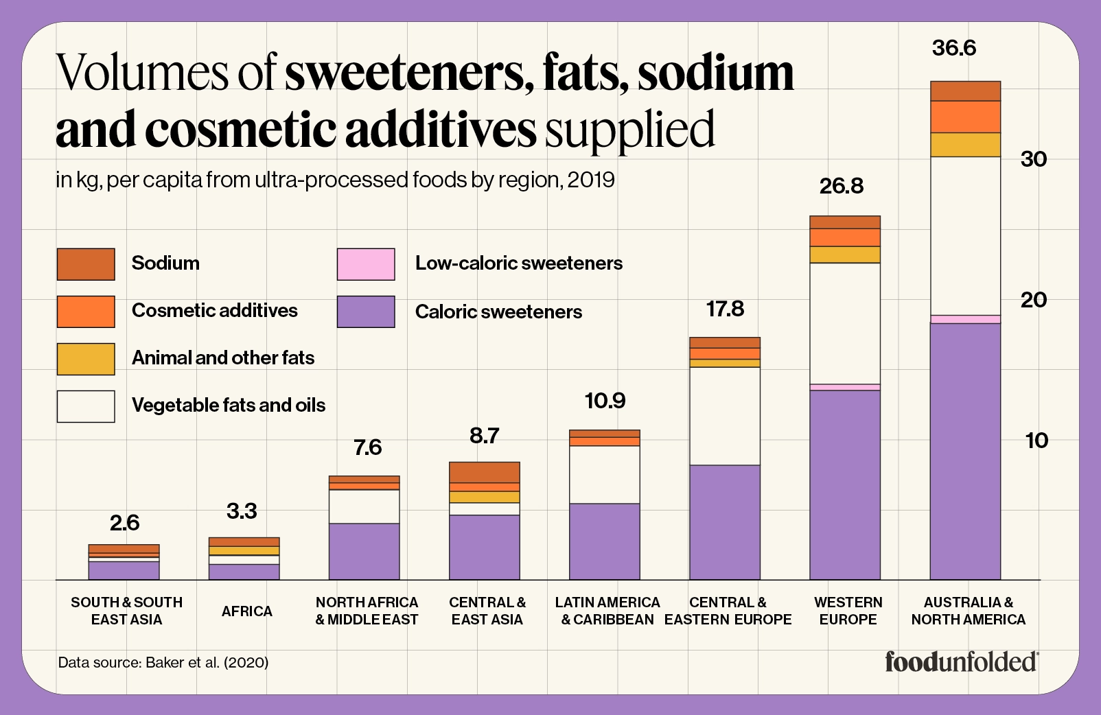 Volumes of sweeteners, fats, sodium  and cosmetic additives supplied