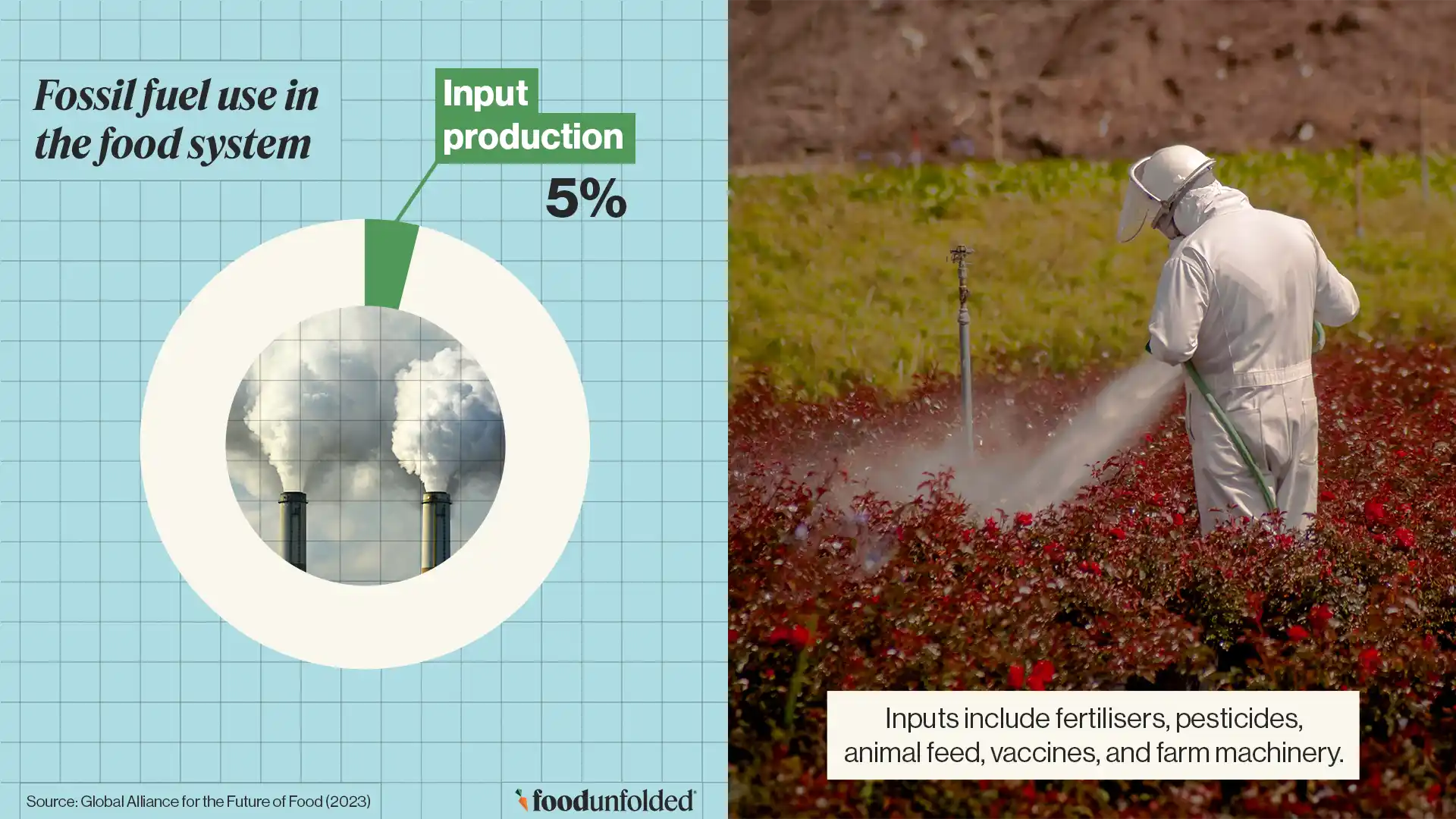 Graphic showing fossil fuels in the food system 