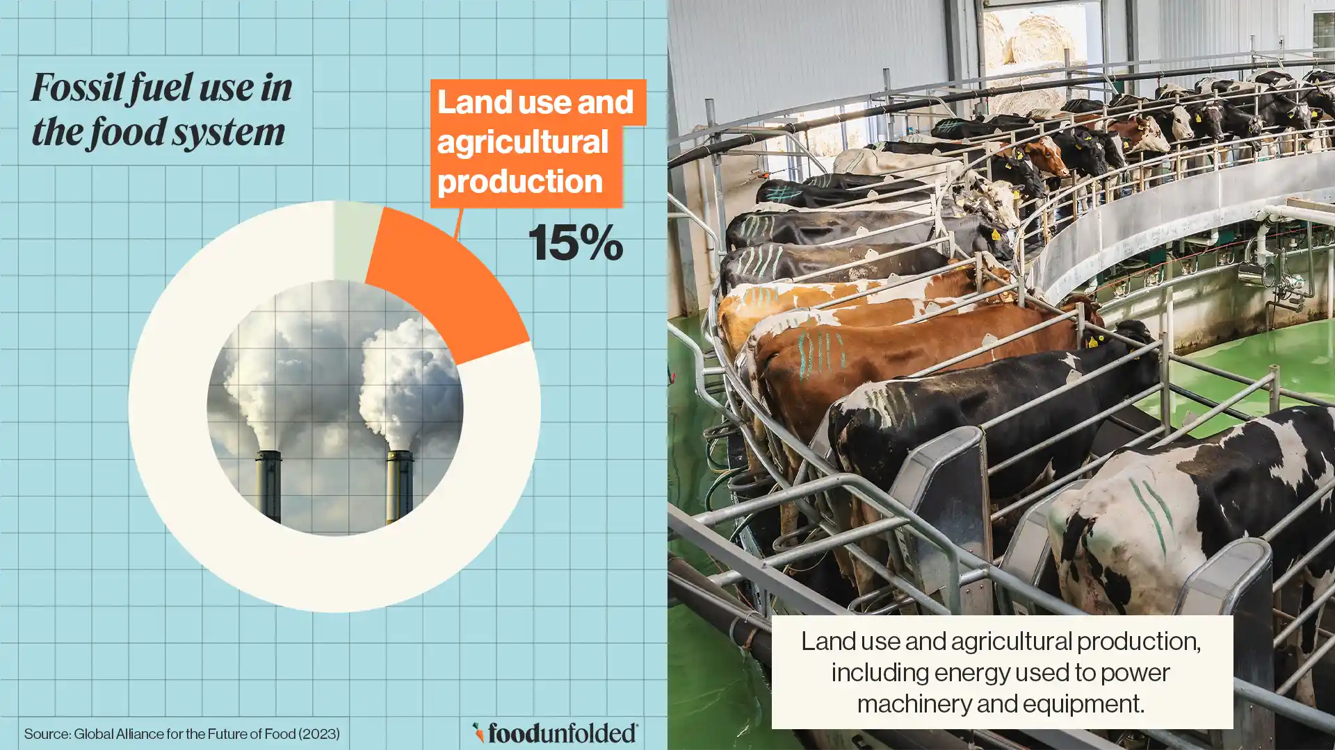 Graphic showing fossil fuels in the food system 