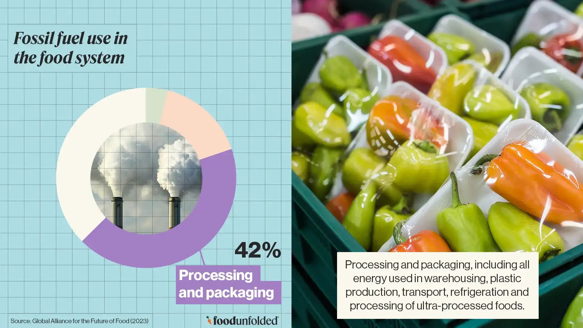 Graphic showing fossil fuels in the food system 