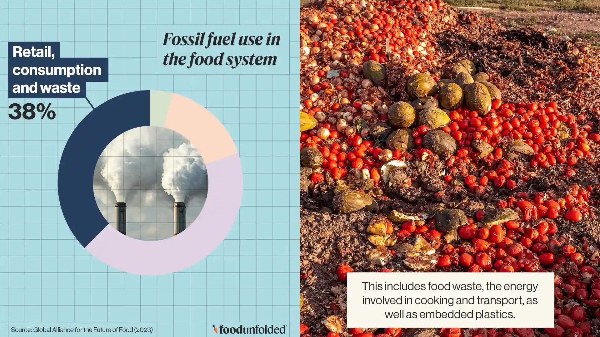 Graphic showing fossil fuels in the food system 