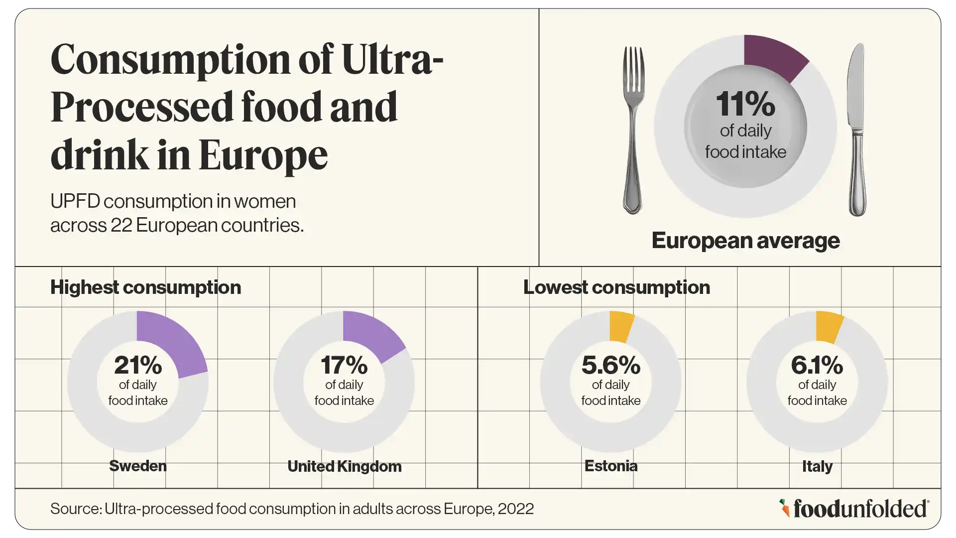 Ultra-processed food consumption in adults across Europe