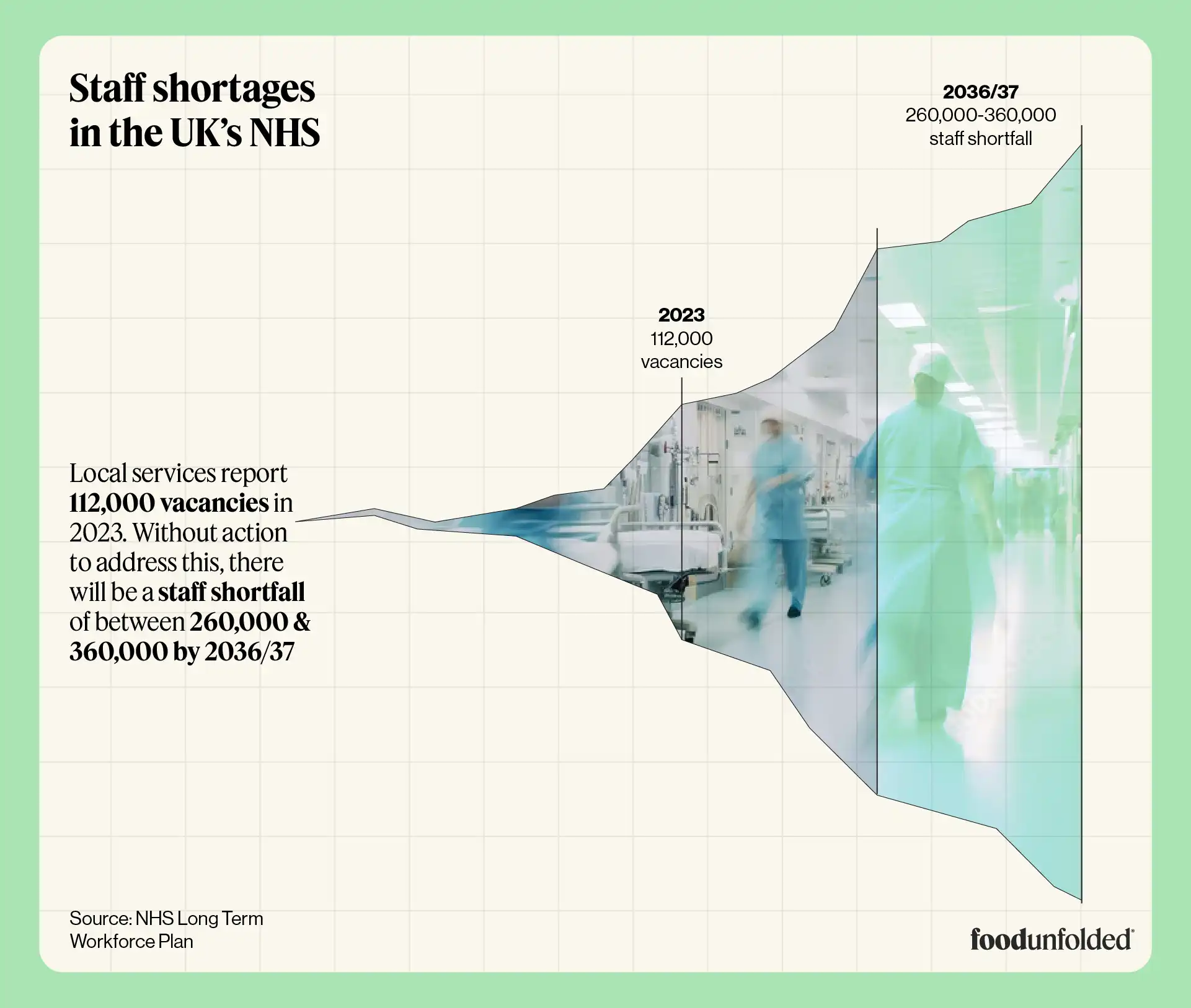 Graph showing the widening shortfall of staff needed for the UK's NHS