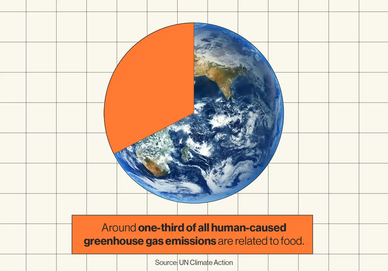 carbon emissions from food 