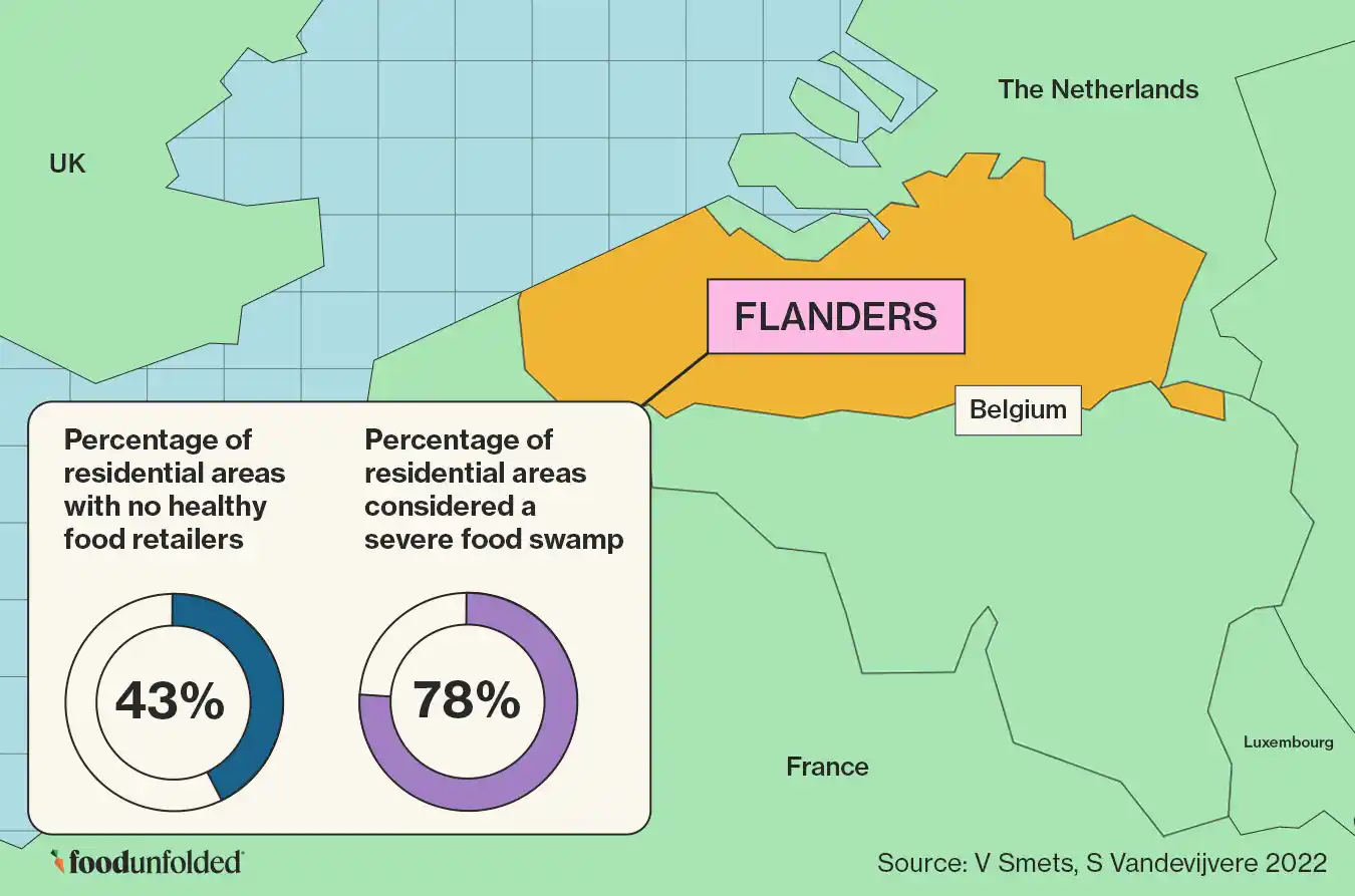Flanders food swamps