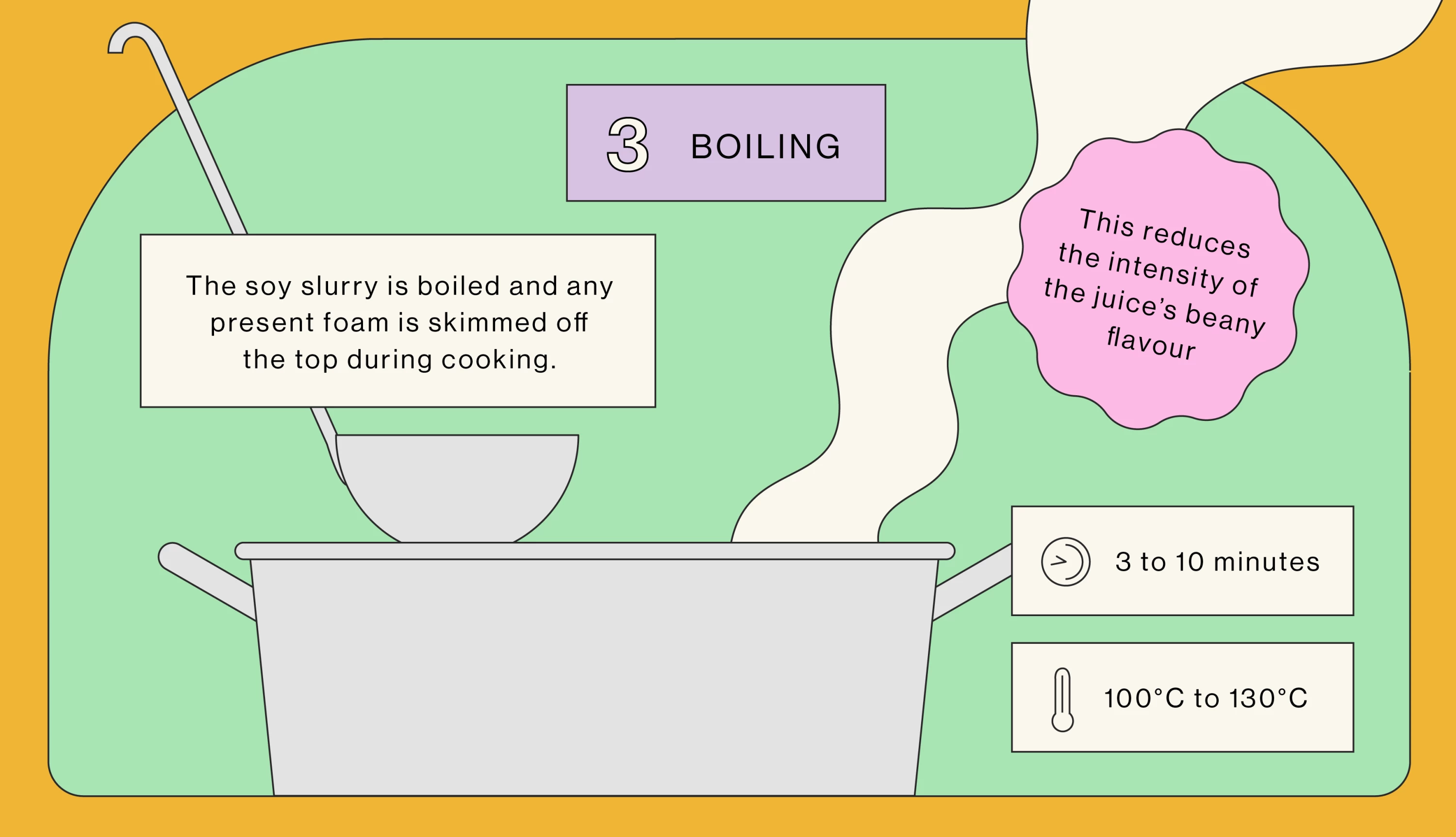 Step 4: How is tofu made