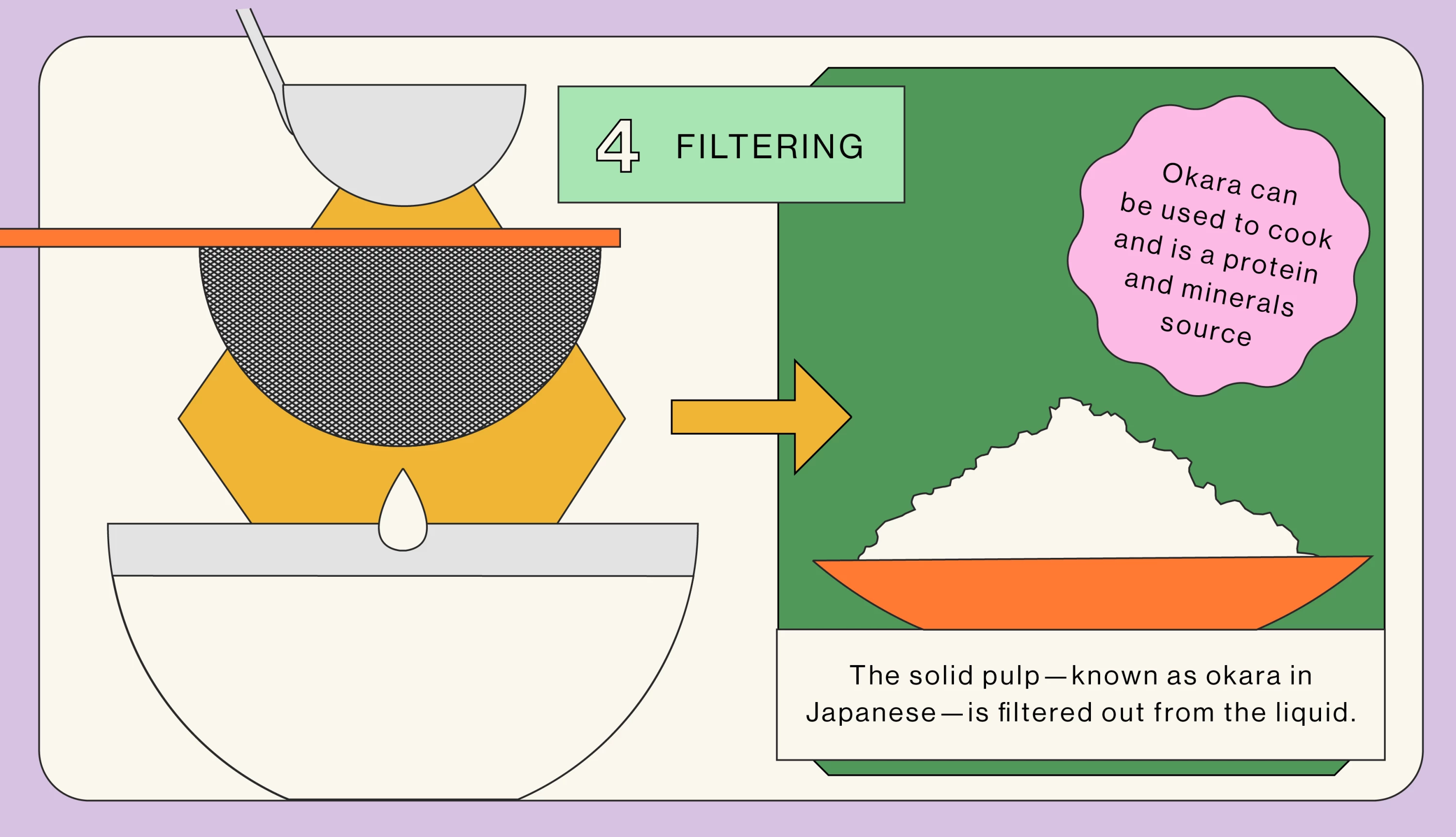 Step 5: How is tofu made