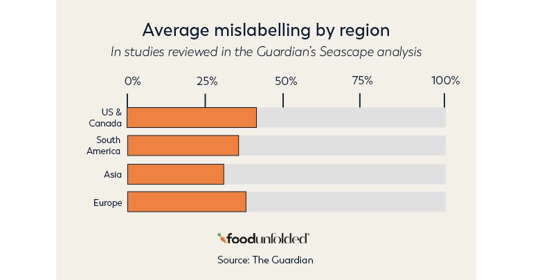 Average mislabelling by region graphic