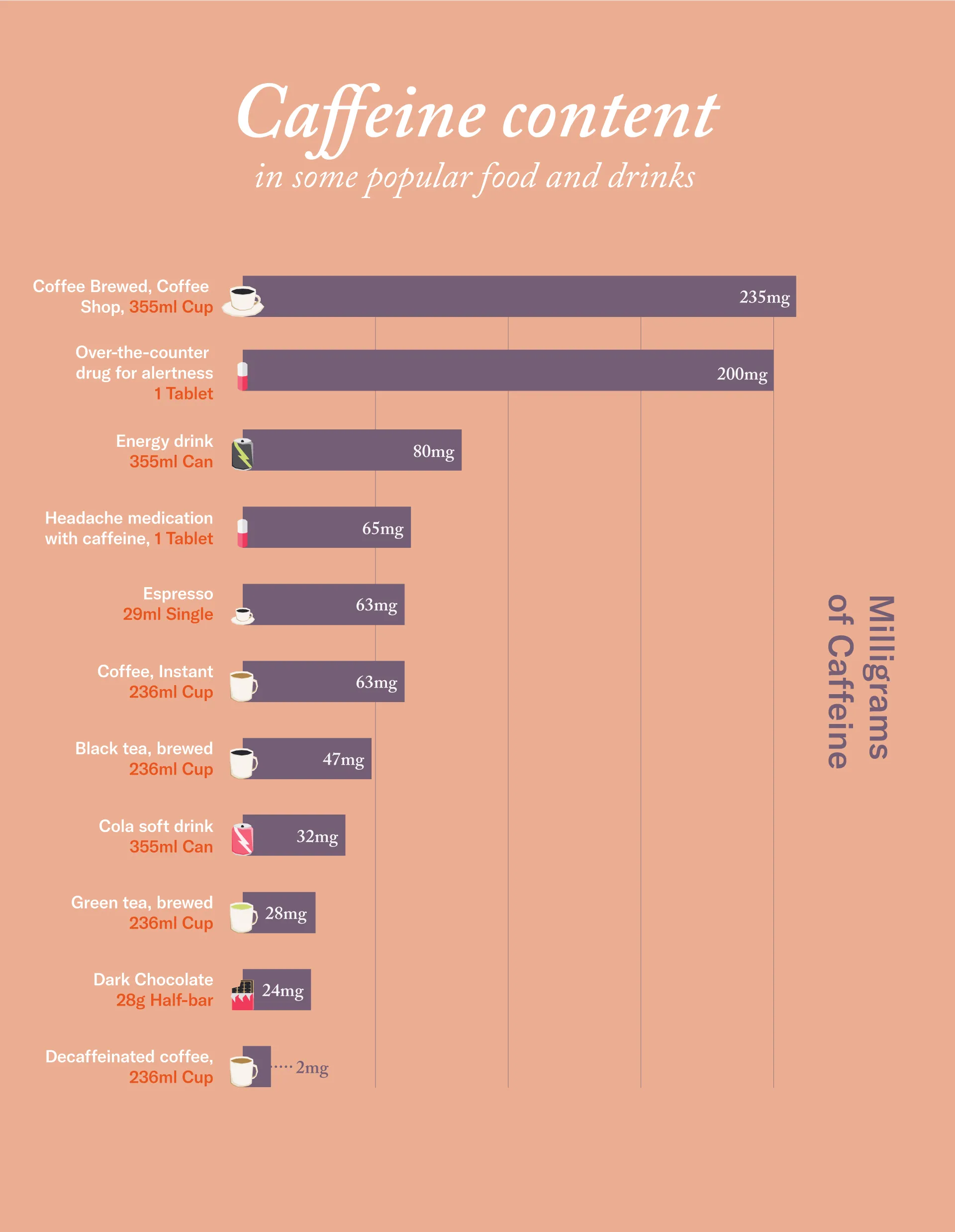 Caffeine content
