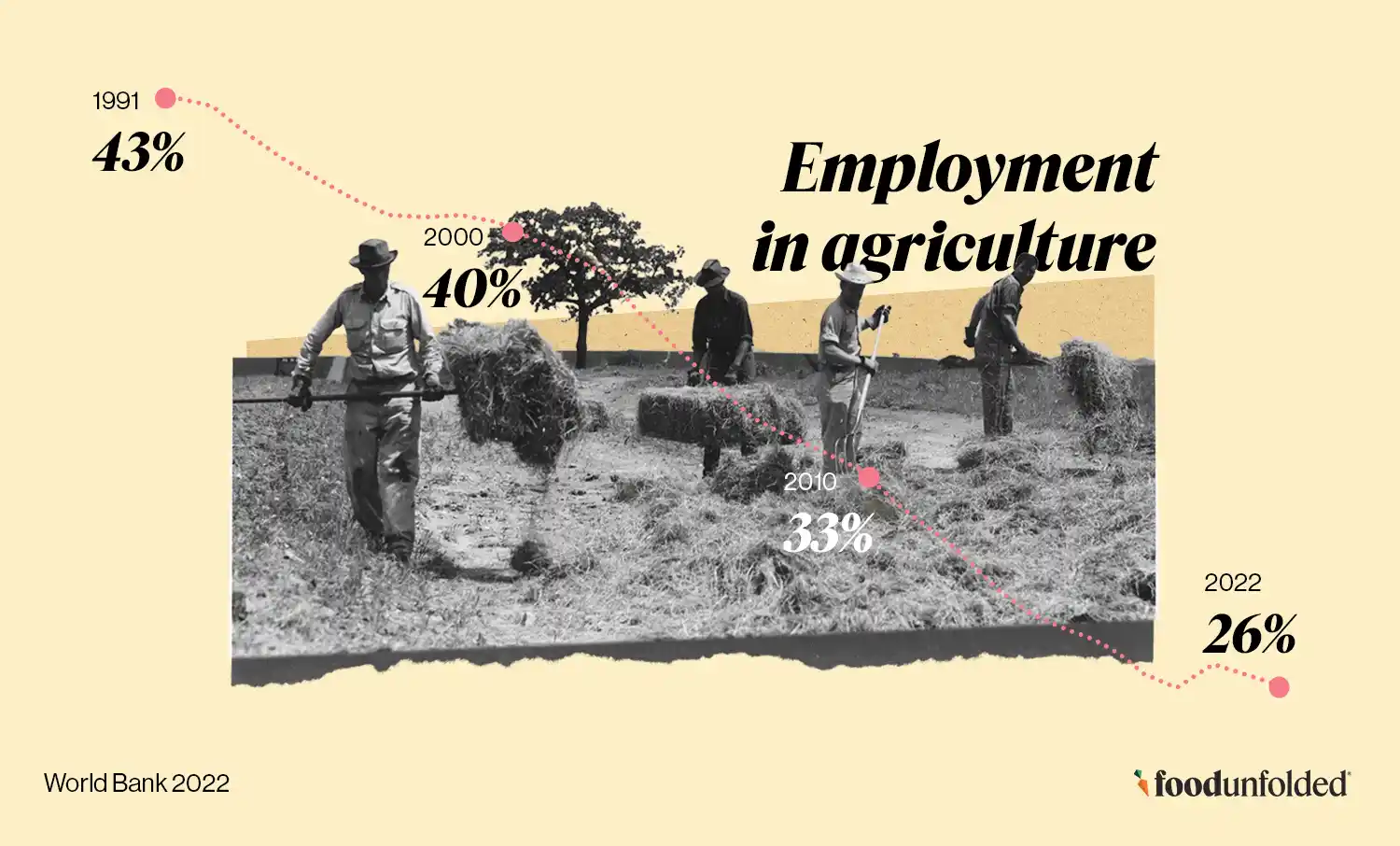 Infographic showing employment in agriculture