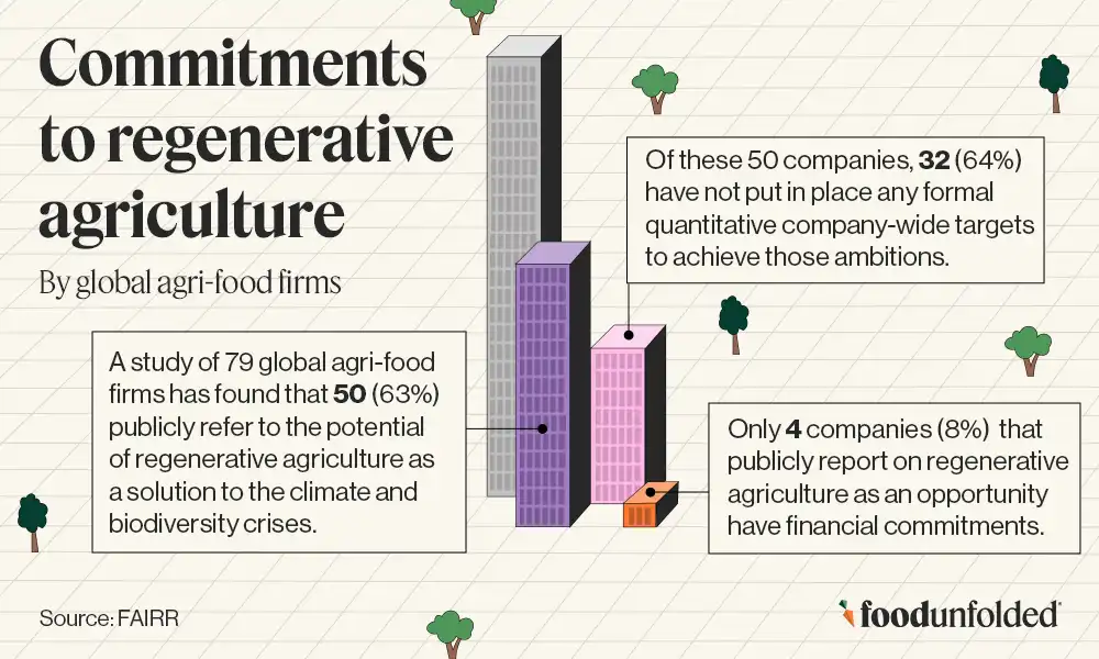 Company commitments to regenerative agriculture