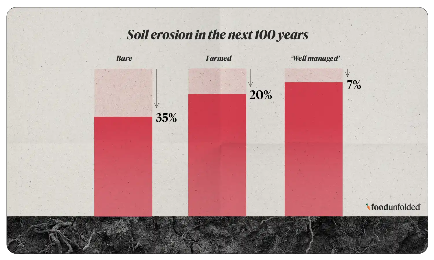 Infographic showing the amount of soil erosion 
