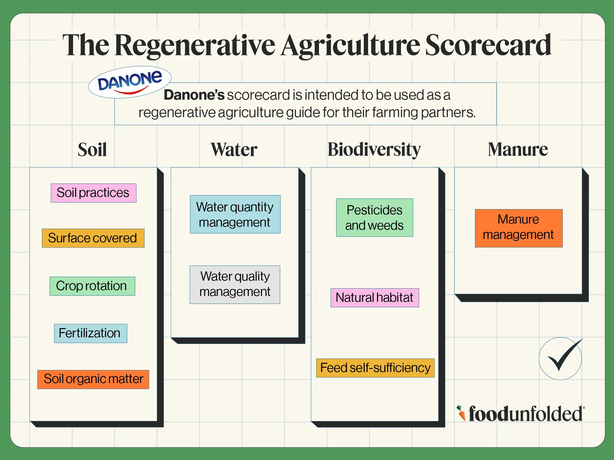 Danone's Regenerative Agriculture scorecard