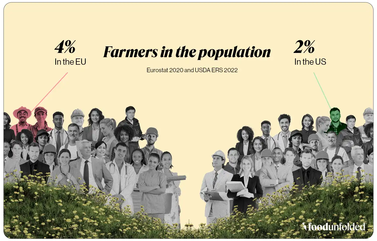 Infographic showing number of farm workers in the EU and US. 