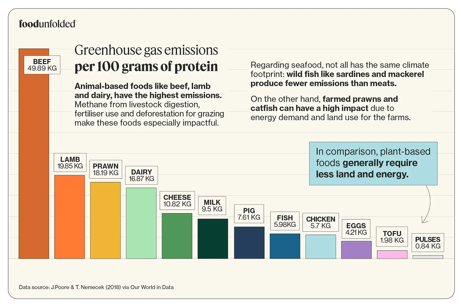 carbon footprint of different foods