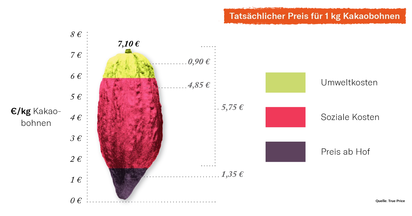 Tatsächlicher Preis für Kakaobohnen