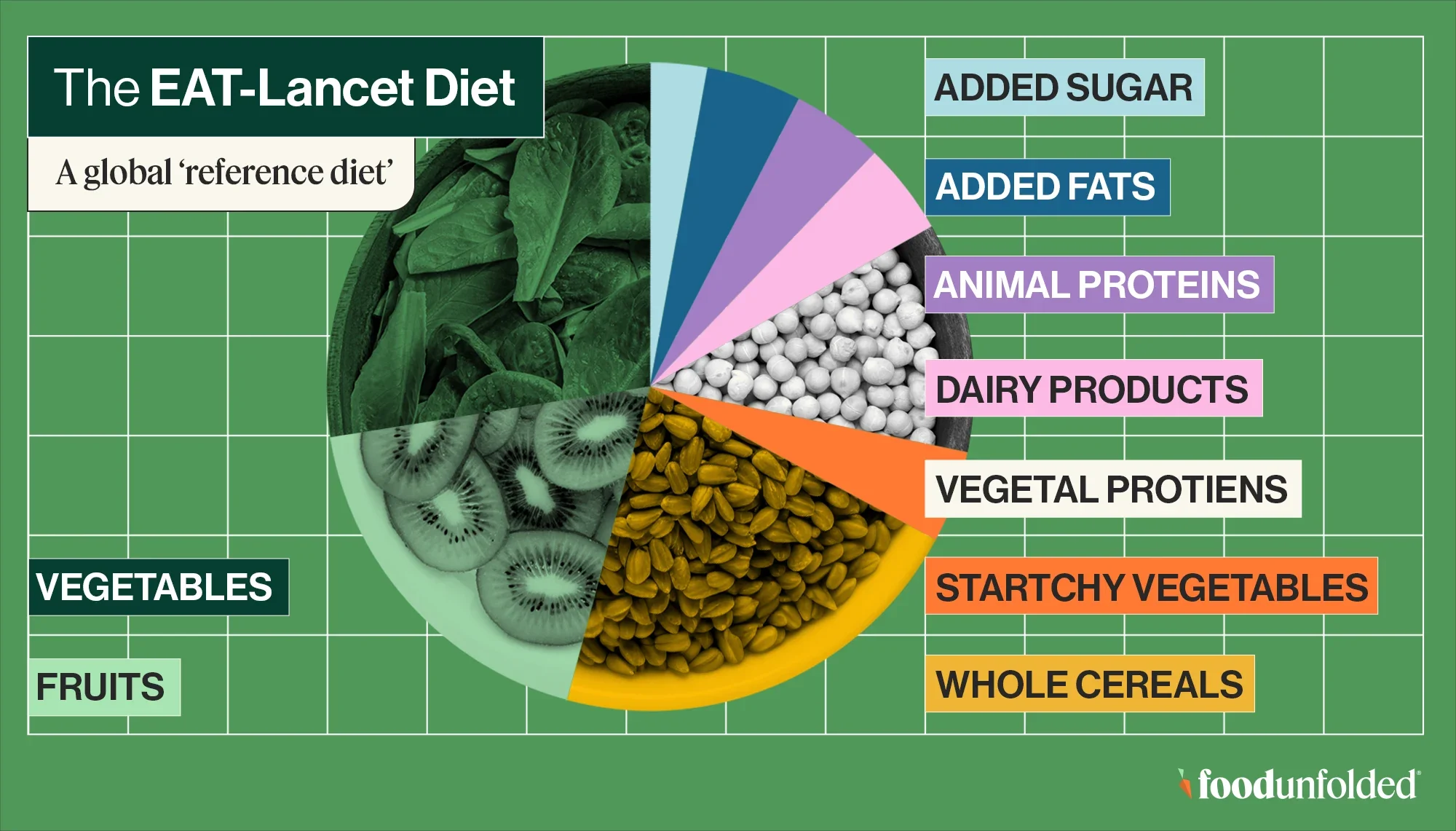 The EAT-Lancet diet
