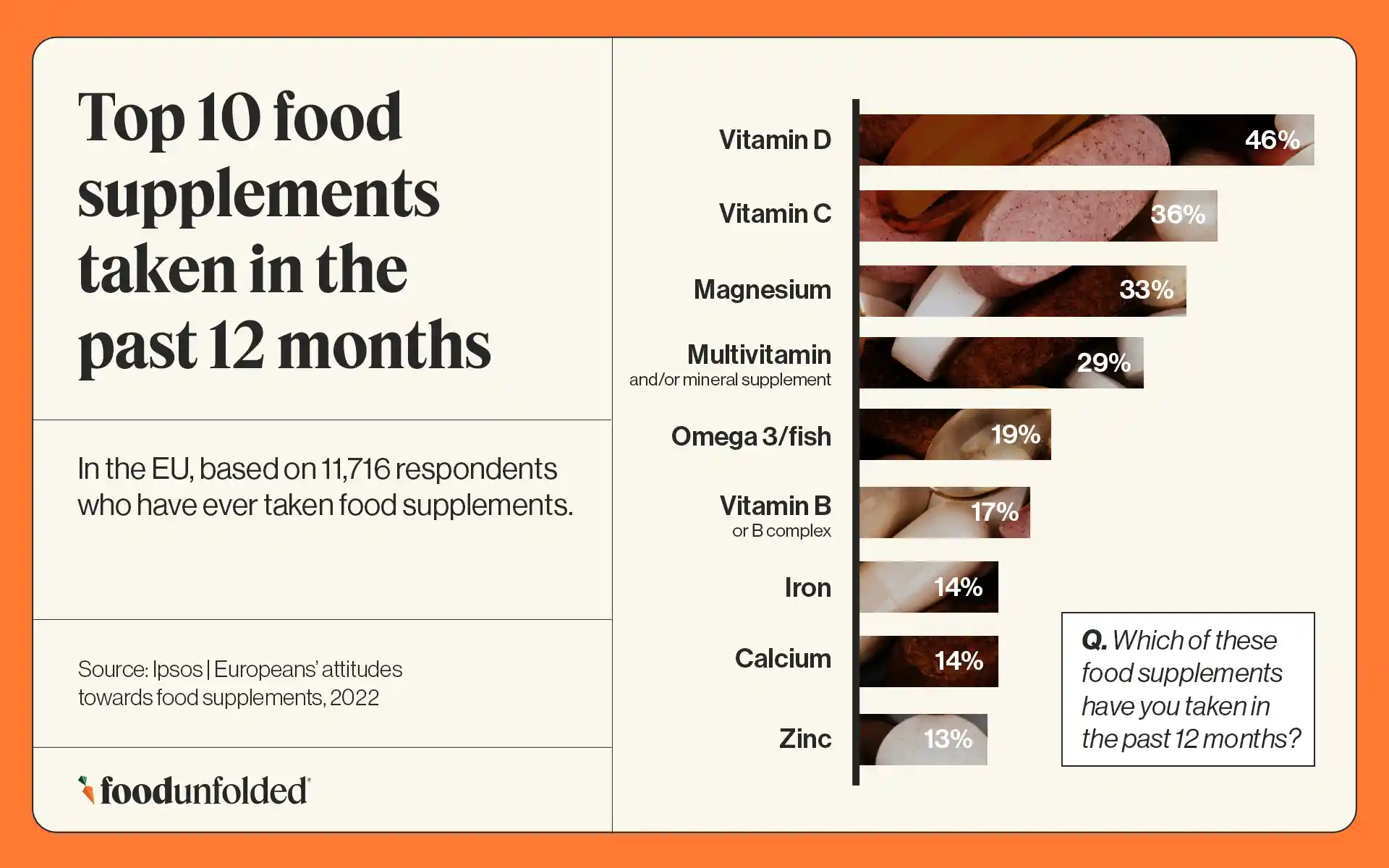 Table showing the top 10 food supplements taken in the EU