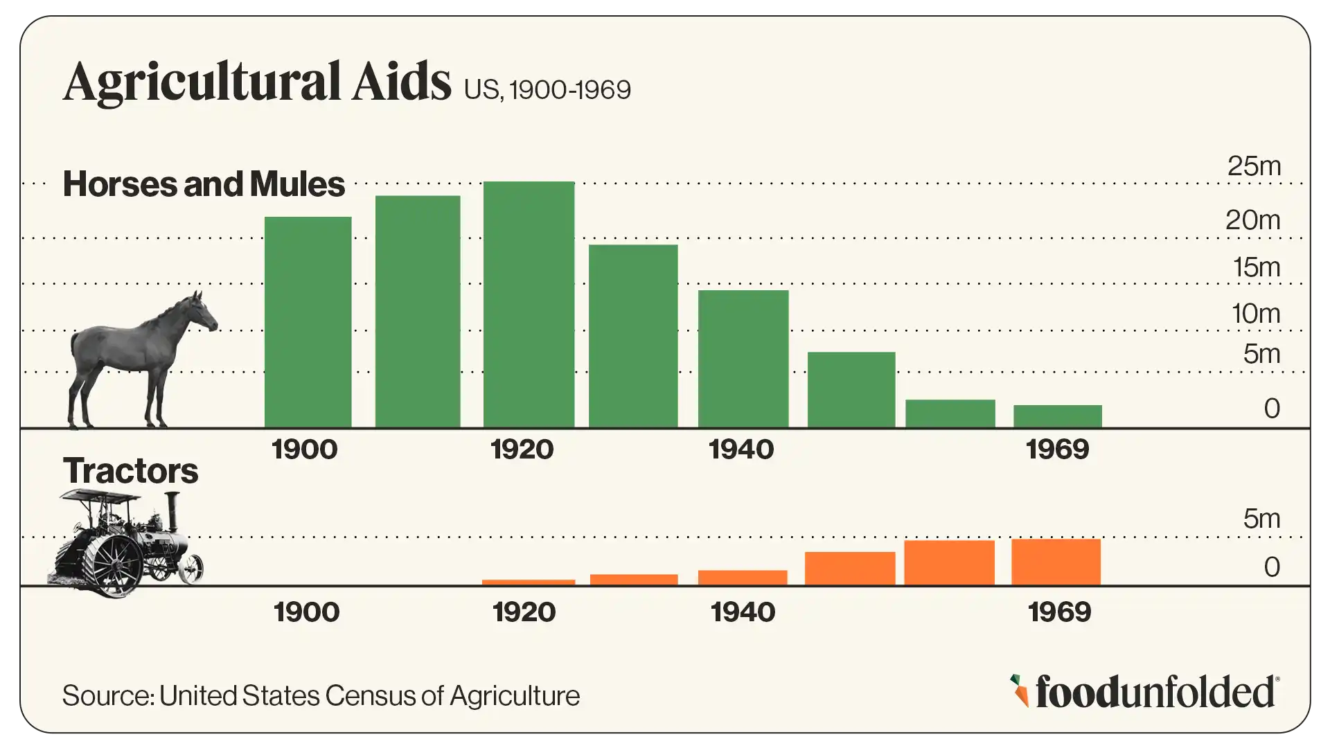 agricultural aids