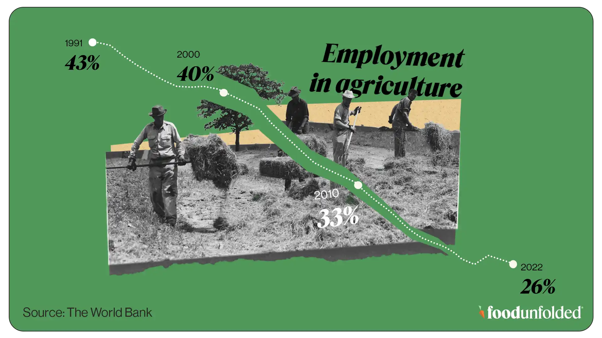 employment in agriculture 