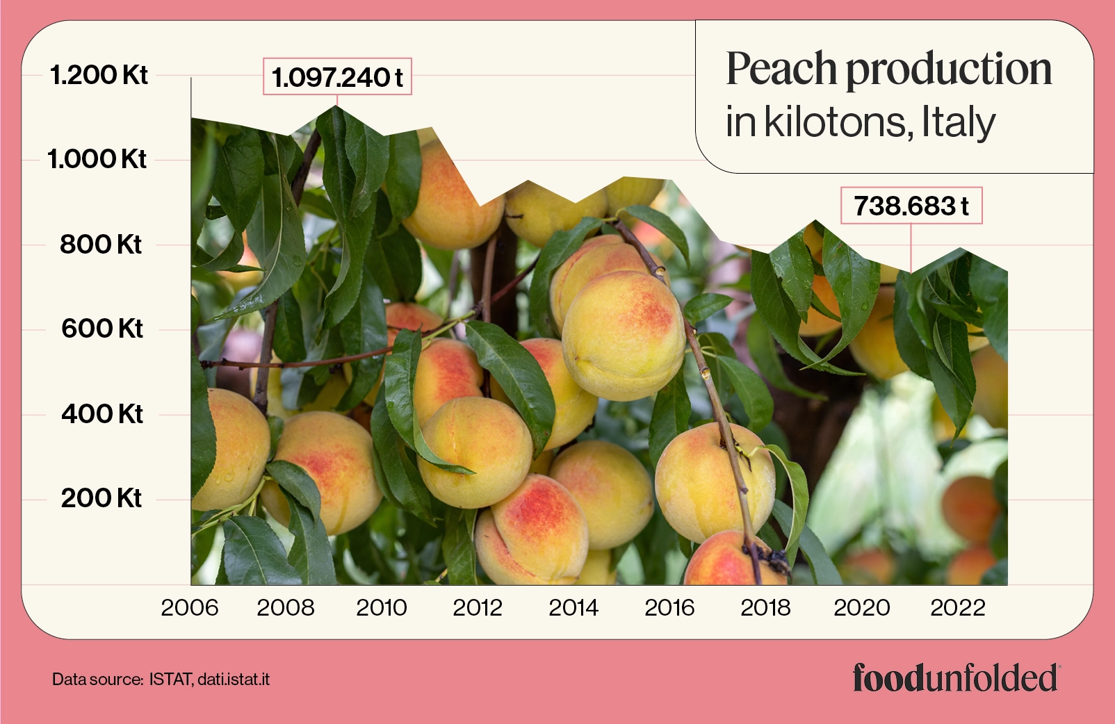 Peach production in Italy 