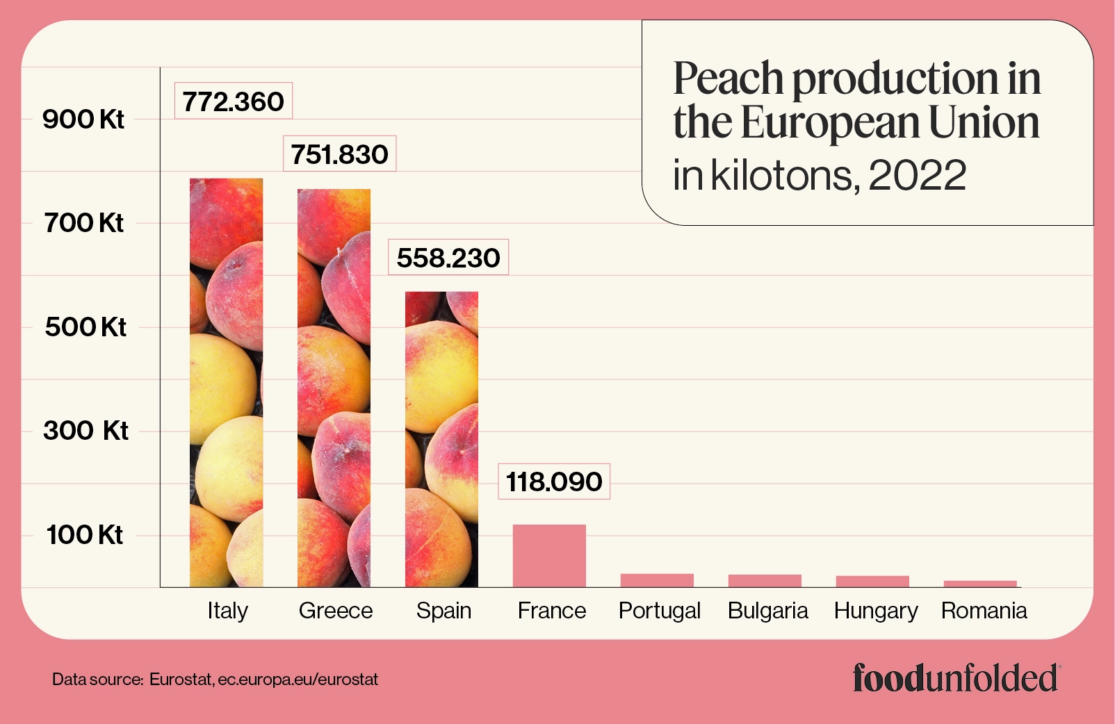 Peach production in the European Union
